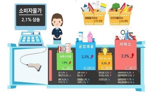 9월 소비자물가 2.1%↑…가공식품·외식 등 먹거리 고공행진