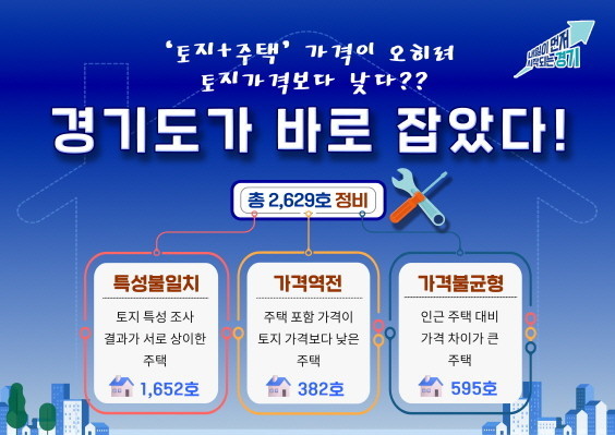 경기도, 개별주택가격 신뢰도 높인다....