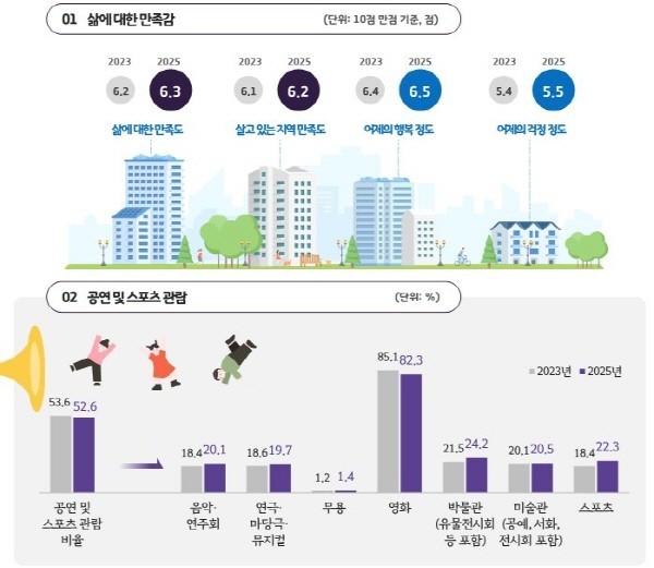 민선8기 경기도민 삶 만족도 지속 증...