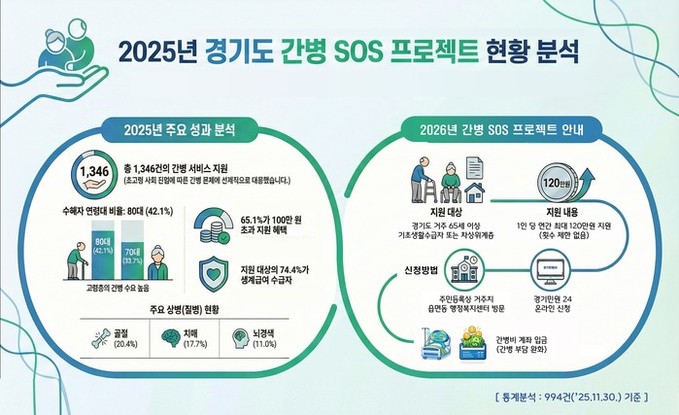 2026년 ‘경기도 간병 SOS 프로...