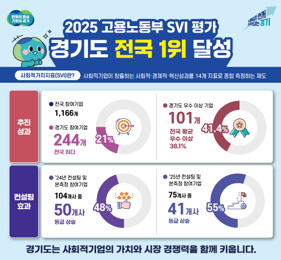 경기도, 2025년 고용부 사회적가치지표(SVI) 평가 전국 1위