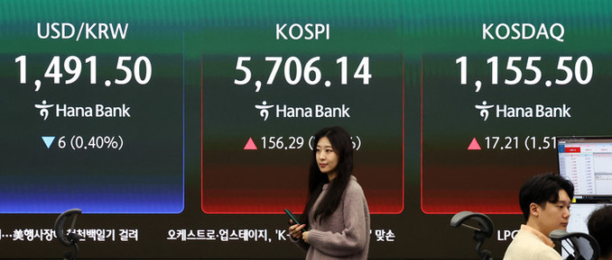 코스피, 유가 급락에 5700선 회복… 원/달러 환율 1490원 하락