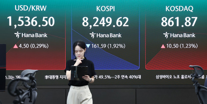 코스피, 외국인 1조 매도에 8200선 추락… 코스닥은 6% 올라
