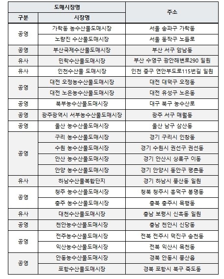 식품의약품안전처, 다소비 양식 수산물...
