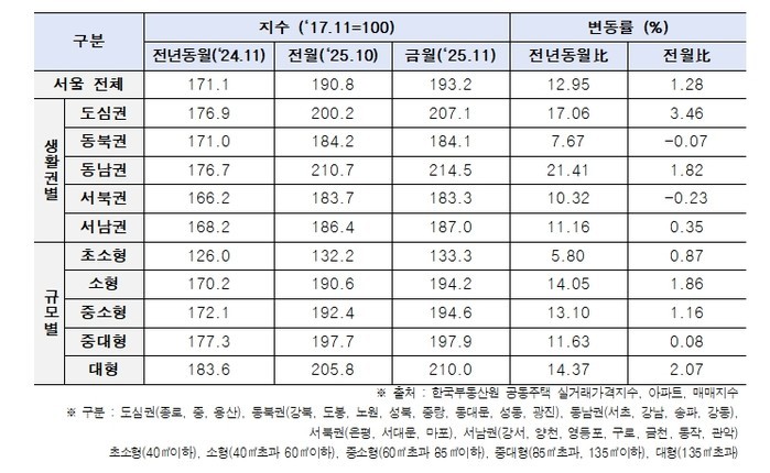 서울시, `부동산 실거래·토허제 신청...