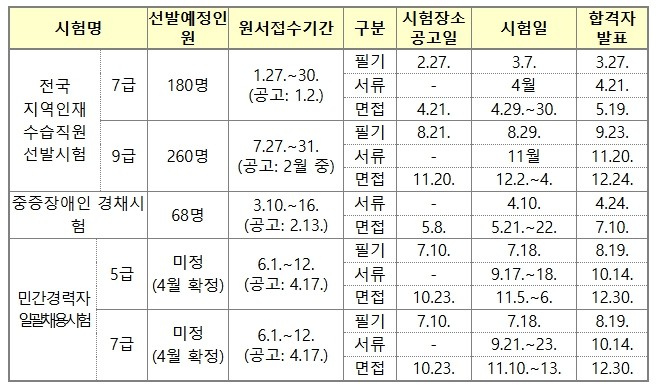 인사혁신처, 올해 국가공무원 경력채용...