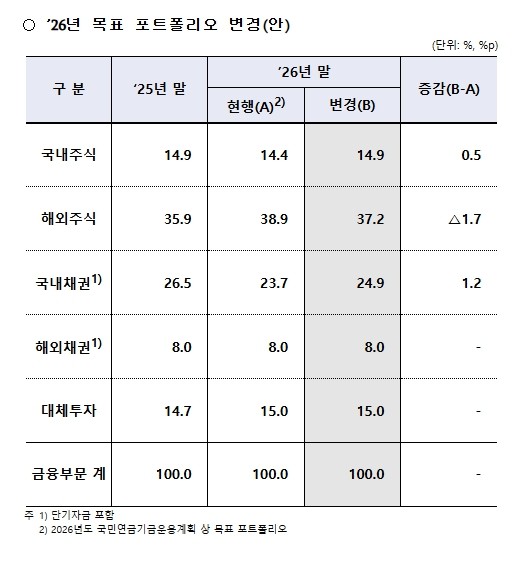 보건복지부, 2026년 제1차 국민연...