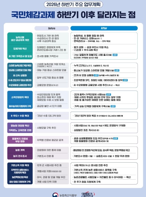농림축산식품부, '국민의 삶을...