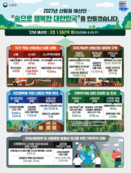 산림청, 2027년 예산안 3조 1,...
